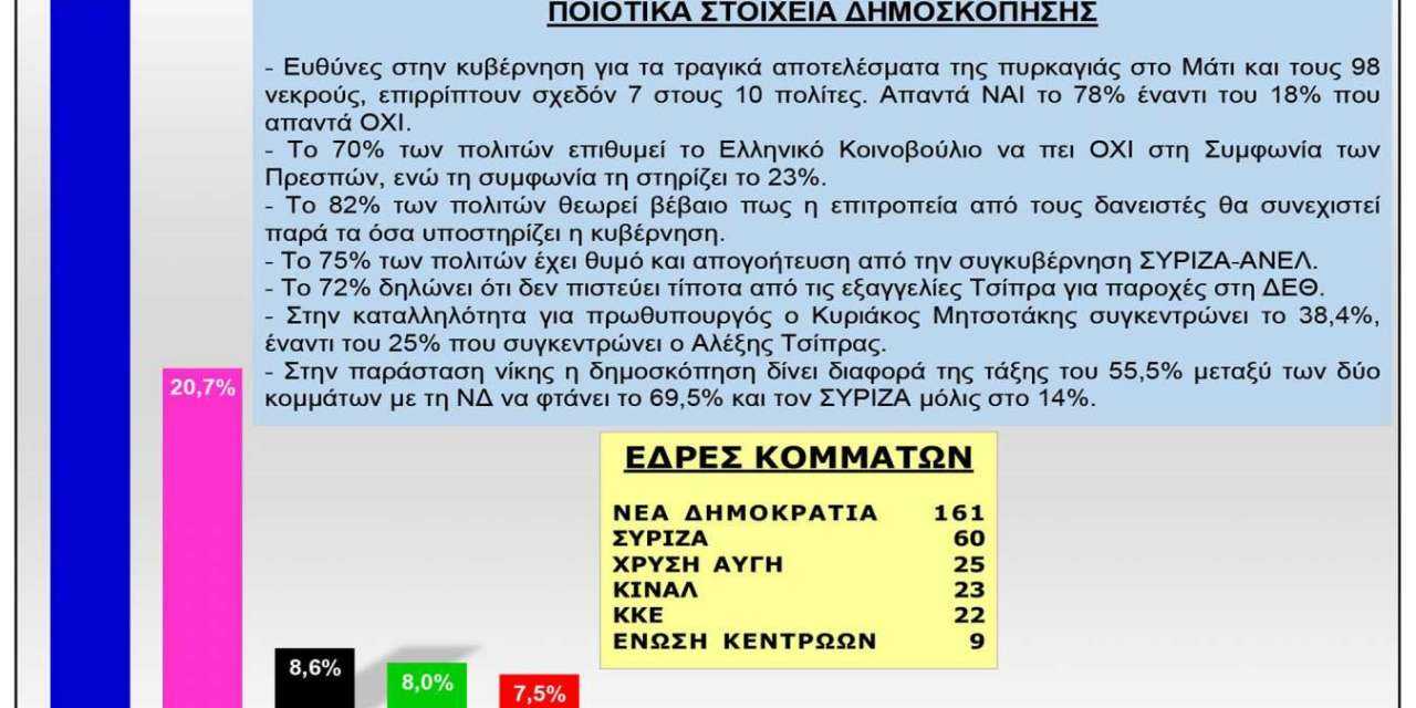 Δηγμοσκόπηση: Καταρρέει ο ΣΥΡΙΖΑ αυτοδύναμη κυβέρνηση ΝΔ