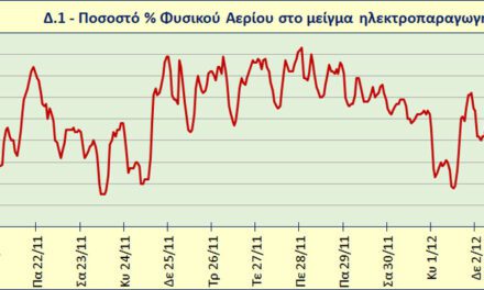 Μην απορείτε γιατί συνεχώς ακριβαίνει το ρεύμα